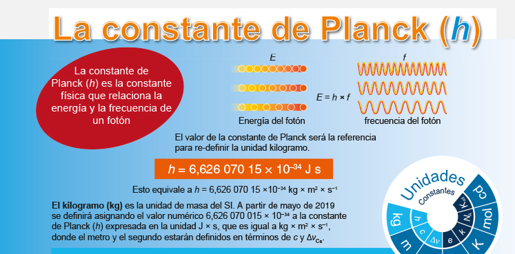 Infográfico La constante de Planck Revista De acuerdo